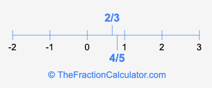 4/5 and 2/3 on a number line
