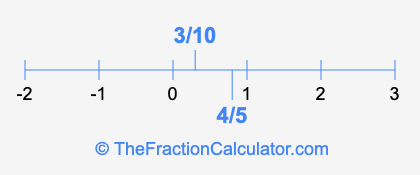 4/5 and 3/10 on a number line