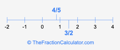 4/5 and 3/2 on a number line