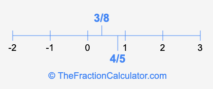4/5 and 3/8 on a number line