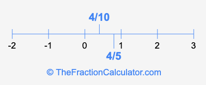 4/5 and 4/10 on a number line