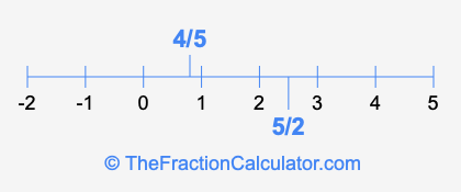 4/5 and 5/2 on a number line
