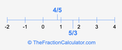 4/5 and 5/3 on a number line