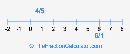 4/5 and 6/1 on a number line