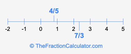 4/5 and 7/3 on a number line