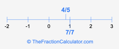 4/5 and 7/7 on a number line