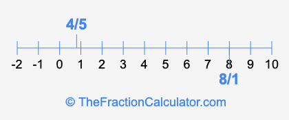4/5 and 8/1 on a number line