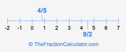 4/5 and 9/2 on a number line