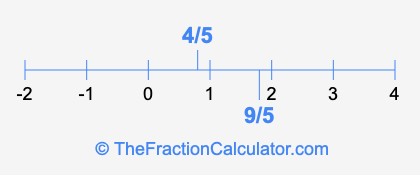 4/5 and 9/5 on a number line