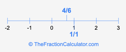 4/6 and 1/1 on a number line