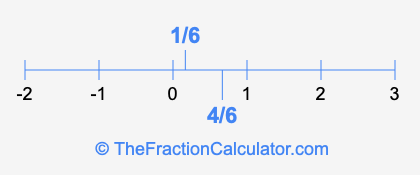 4/6 and 1/6 on a number line