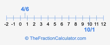 4/6 and 10/1 on a number line