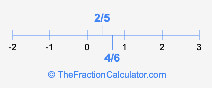 4/6 and 2/5 on a number line