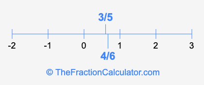 4/6 and 3/5 on a number line