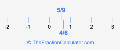 4/6 and 5/9 on a number line