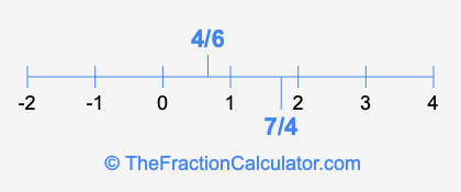 4/6 and 7/4 on a number line
