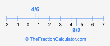 4/6 and 9/2 on a number line