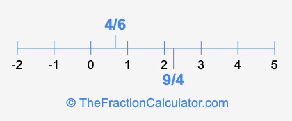 4/6 and 9/4 on a number line
