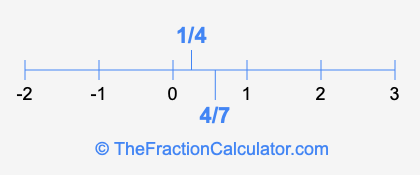 4/7 and 1/4 on a number line
