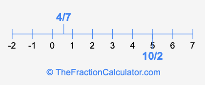 4/7 and 10/2 on a number line