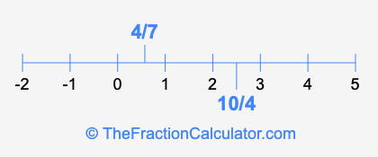 4/7 and 10/4 on a number line