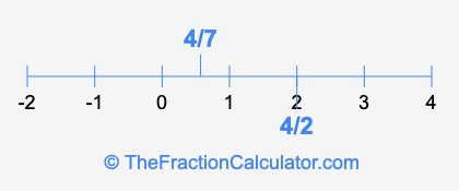 4/7 and 4/2 on a number line