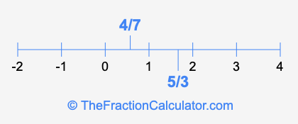 4/7 and 5/3 on a number line