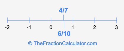 4/7 and 6/10 on a number line