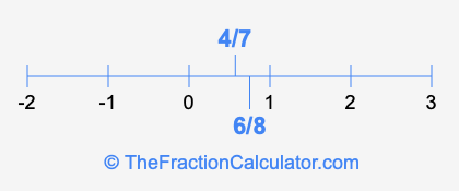 4/7 and 6/8 on a number line