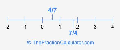 4/7 and 7/4 on a number line