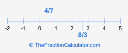 4/7 and 8/3 on a number line