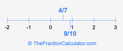 4/7 and 9/10 on a number line