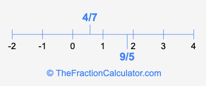 4/7 and 9/5 on a number line