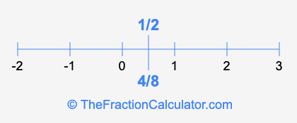 4/8 and 1/2 on a number line