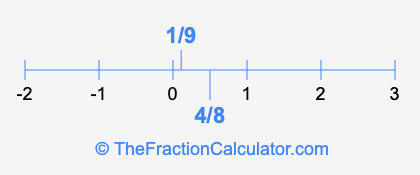 4/8 and 1/9 on a number line