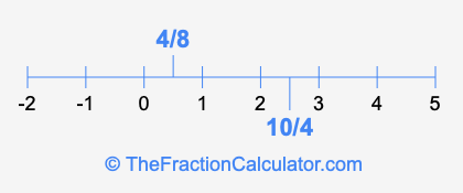 4/8 and 10/4 on a number line