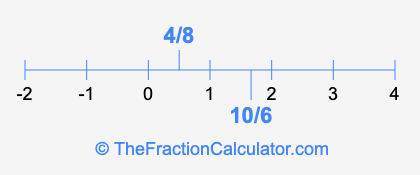 4/8 and 10/6 on a number line