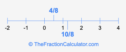 4/8 and 10/8 on a number line
