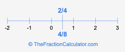 4/8 and 2/4 on a number line