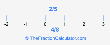 4/8 and 2/5 on a number line