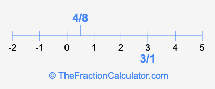 4/8 and 3/1 on a number line