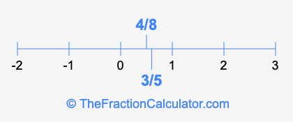 4/8 and 3/5 on a number line