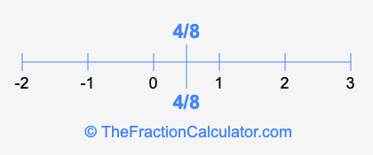 4/8 and 4/8 on a number line