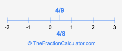 4/8 and 4/9 on a number line