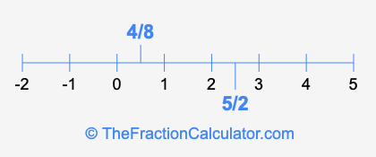 4/8 and 5/2 on a number line
