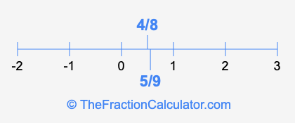 4/8 and 5/9 on a number line