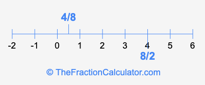 4/8 and 8/2 on a number line
