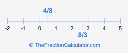 4/8 and 8/3 on a number line
