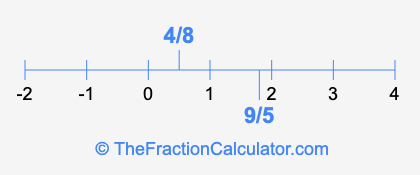 4/8 and 9/5 on a number line