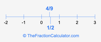 4/9 and 1/2 on a number line